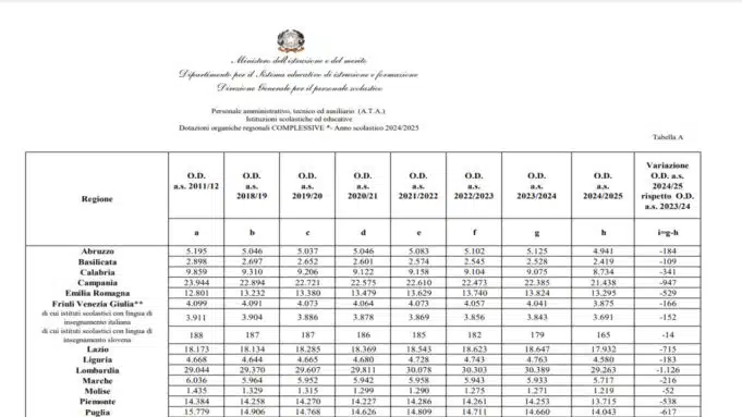 Tabella organici personale ATA