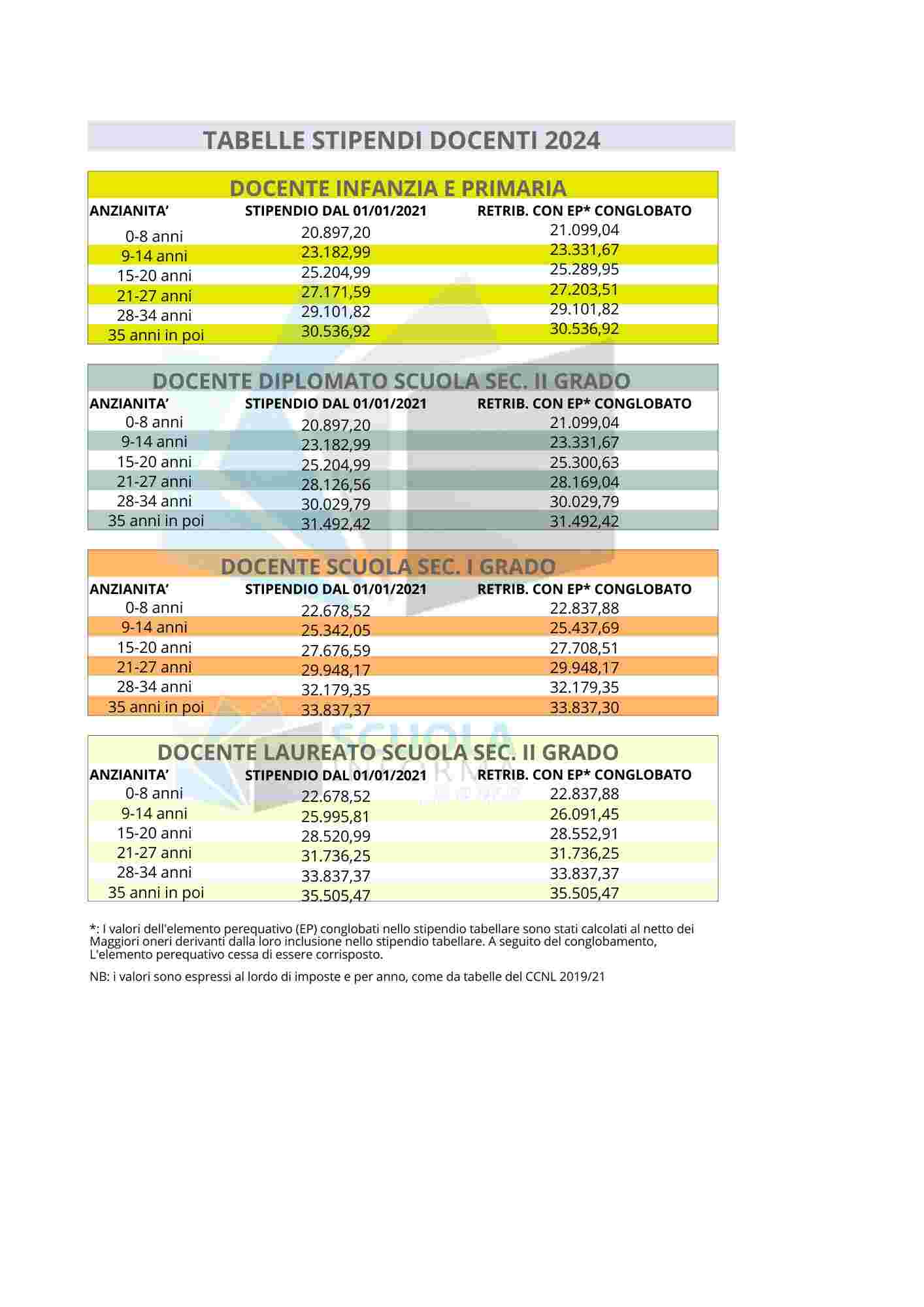 Stipendi Docenti Aggiornate Al 2024: La TABELLA Con Gli Importi Per ...